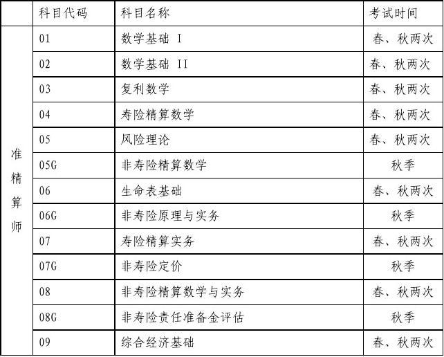 2級建造師的考試科目_精算師考試科目用書_招標師考試科目