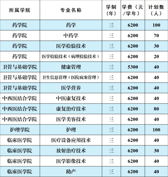 長沙衛生職業學院錄取人數_長沙衛生職業學院錄取率_長沙衛生職業學院分數線