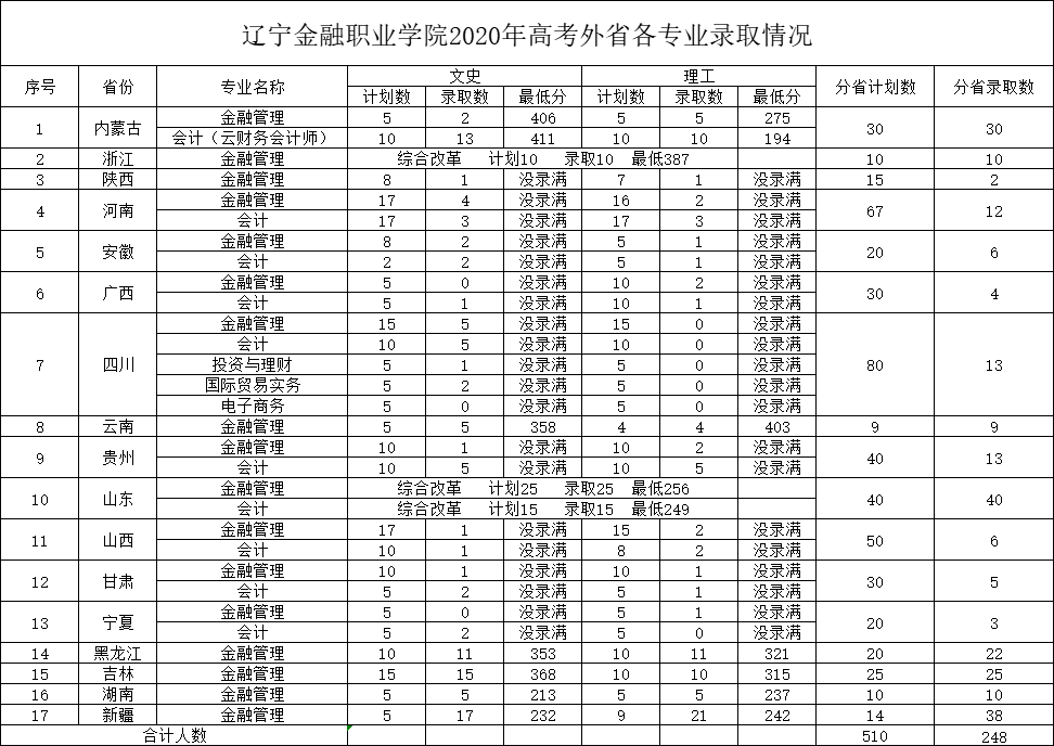 浙江金融職業學院錄取分數線_浙江金融職業技術學院錄取_浙江金融學院19年錄取最高分