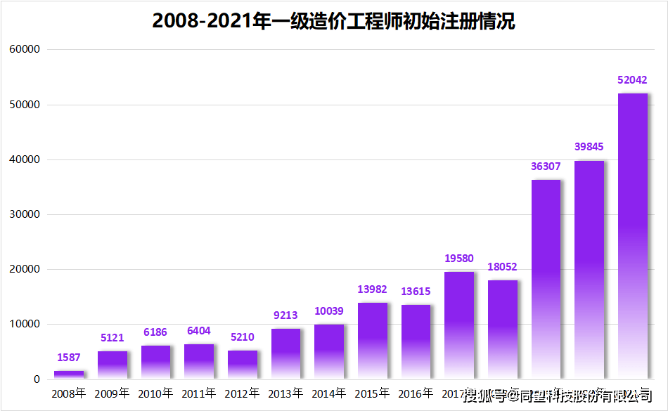 2024年全國注冊造價師_2022年一級造價師報名時間_2020年注冊造價師報名