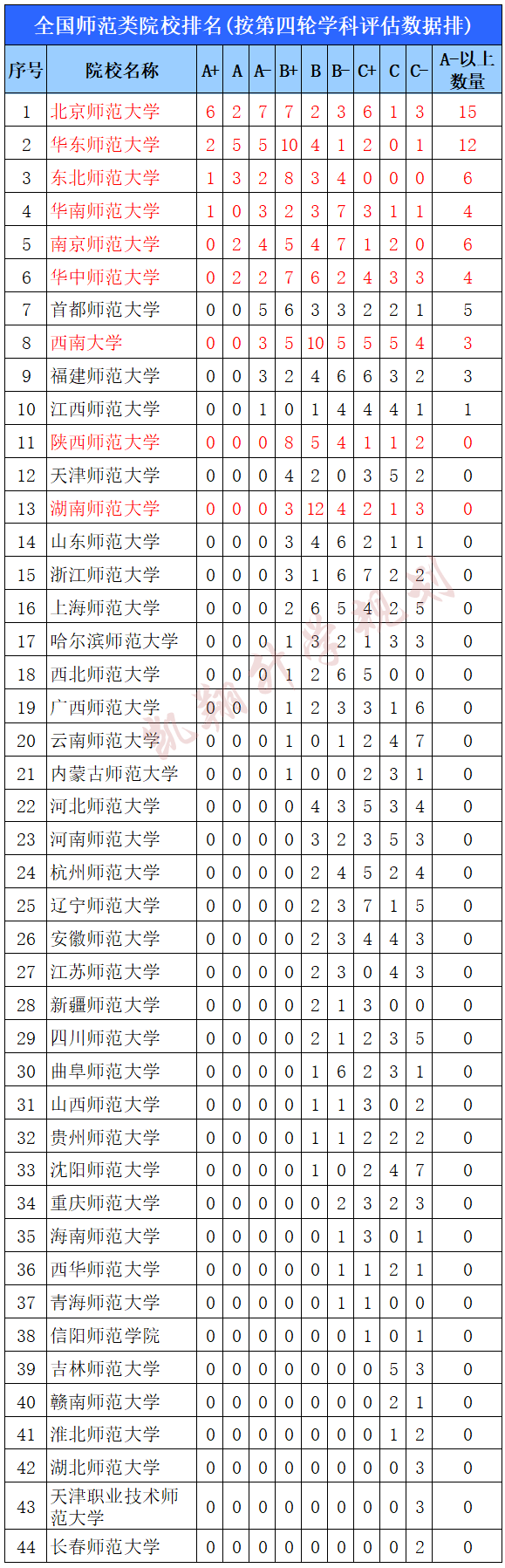 中國2023年領導排名_師范大學排名2023最新排名_太原大學外語師范學院地址