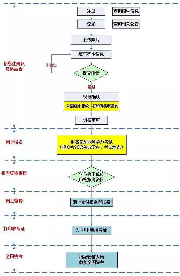 應屆生考注會學歷怎么審核_應屆畢業生報考注會流程_應屆畢業生注會確認