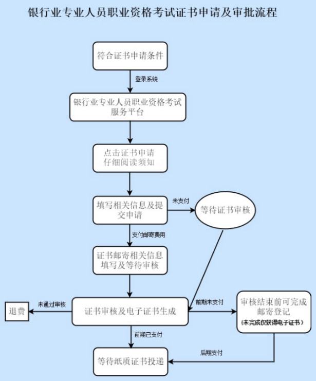銀行從業資格考試證書申請_銀行從業證書申請填寫_銀行從業證書申請審核失敗