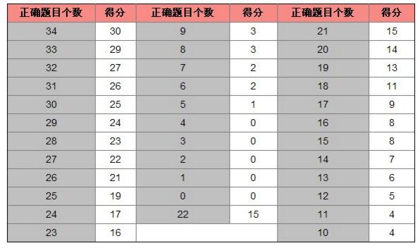 2023大學英語四級算分器_2023大學英語四級算分器_2023大學英語四級算分器