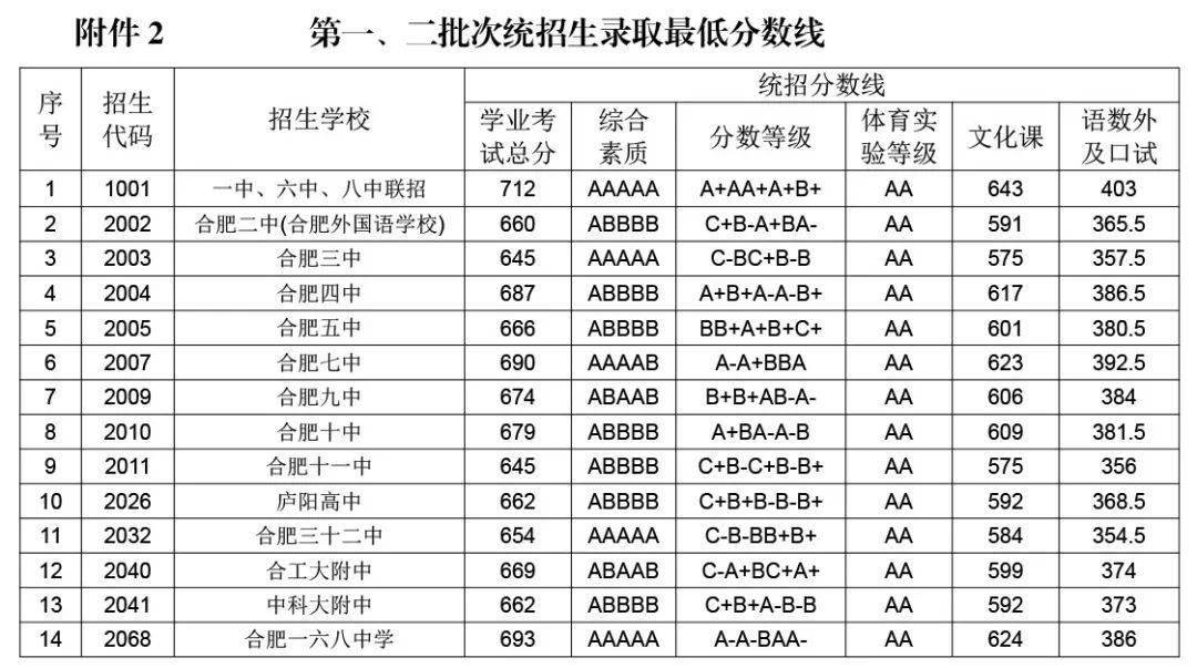 福建高考分?jǐn)?shù)線(xiàn)公布_福建高考分?jǐn)?shù)_福建高考分?jǐn)?shù)線(xiàn)分布