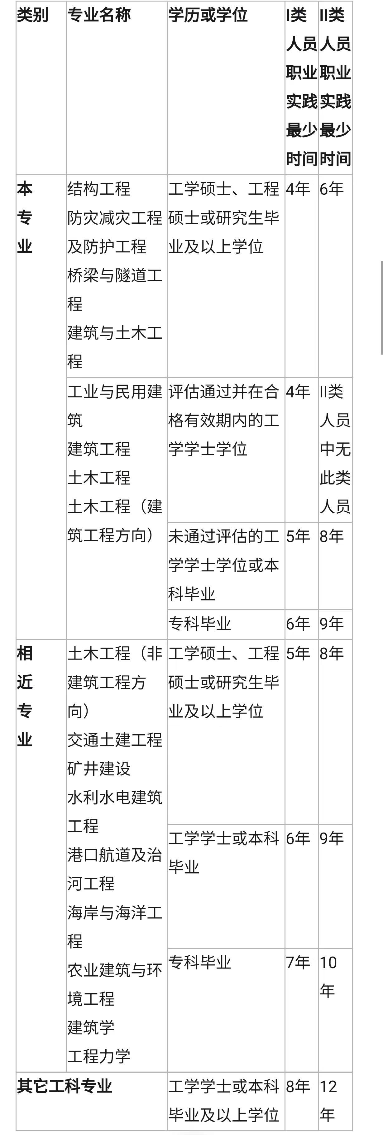 建造師專業含金量_一級建造師考哪個專業好_建造師考什么專業好