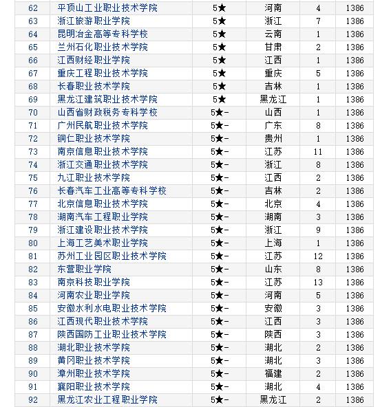 21年專科排名_2020年專科學校排位_2023年專科學校排名