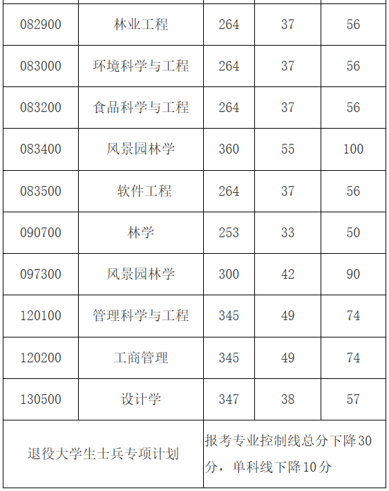 中南林業科技大學錄取分數線_中南林業科技大學專業分數線_中南林業科技大學錄取分數線