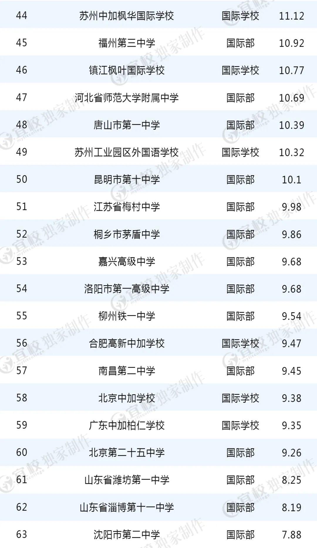 美國大學(xué)最新排名_2022美國最新大學(xué)排行榜_最新美國大學(xué)排行榜