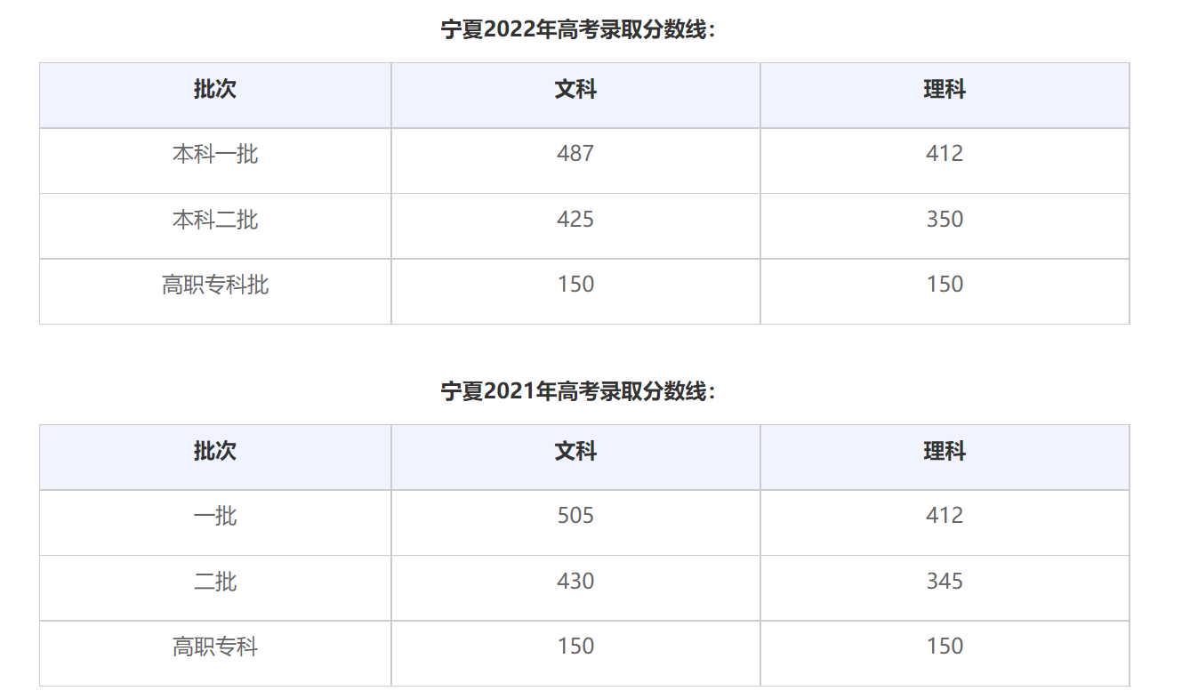 內(nèi)蒙古今年高考分?jǐn)?shù)線_2022年內(nèi)蒙古高考分?jǐn)?shù)線_內(nèi)蒙古高考分?jǐn)?shù)線2024