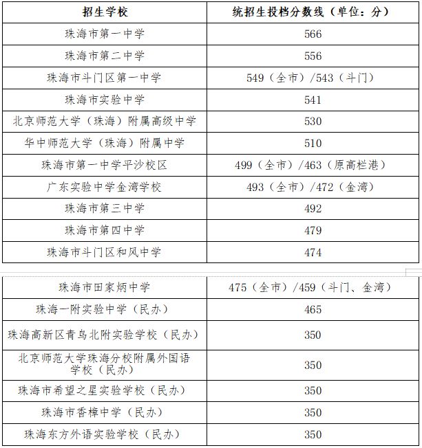 2024遼寧高考分數線預測_遼寧高考錄取預測_遼寧2022年高考預估分數線