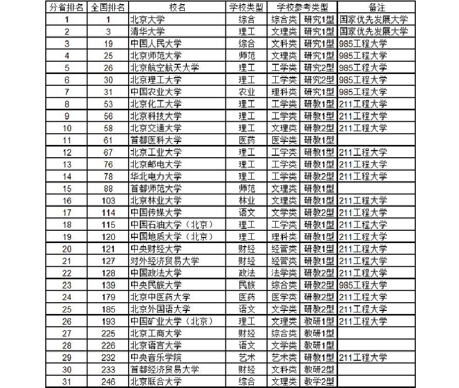 河北省大學(xué)排名_河北省排前十的大學(xué)_河北省排名的大學(xué)