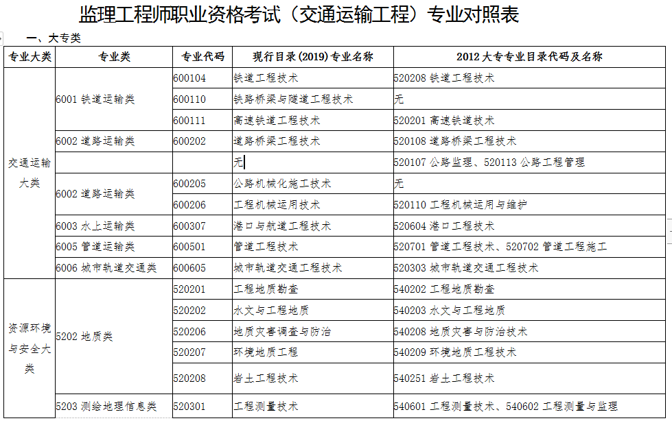 考監理工程師有專業限制嗎_監理工程師報考專業_報考監理師工程專業要求
