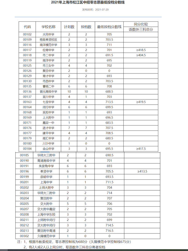 中考錄取線公布_中考錄取查詢分數線2021_中考成績錄取線