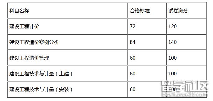 造價(jià)工程師成績(jī)查詢_造價(jià)工程師業(yè)績(jī)查詢_造價(jià)工程師成績(jī)查詢