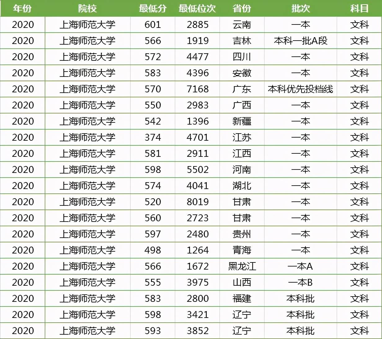 重慶師范大學(xué)錄取線_師范錄取重慶線大學(xué)分?jǐn)?shù)線_重慶師范大學(xué)各省錄取分?jǐn)?shù)線