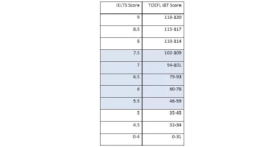 雅思托福對應分數_托福雅思分數轉換表_托福雅思分數換算