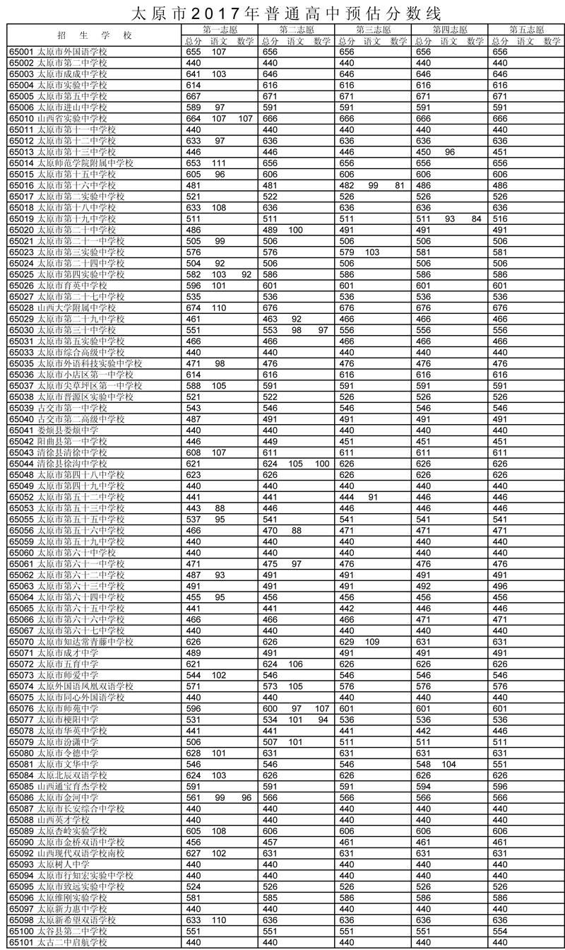 2024年江蘇高考分數線預測_江蘇省高考預測分數線_江蘇今年高考預測錄取線