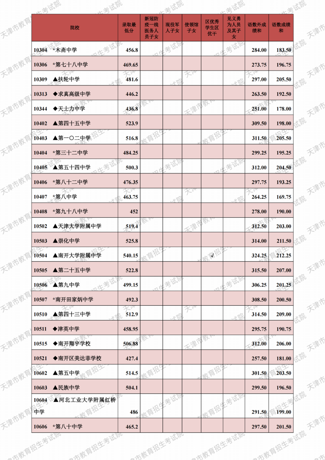 安徽高考分?jǐn)?shù)線2020本一_安徽高考一本分?jǐn)?shù)線_安徽高考分?jǐn)?shù)線本科線