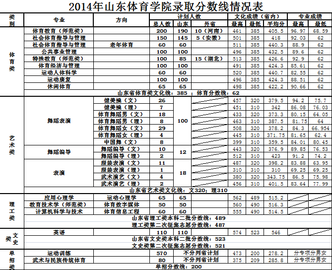 2020年山東單招排行榜_山東單招學校排名2023_山東2022年單招學校