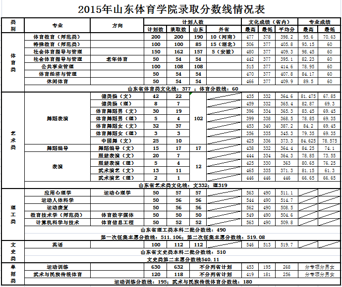 山東2022年單招學校_山東單招學校排名2023_2020年山東單招排行榜