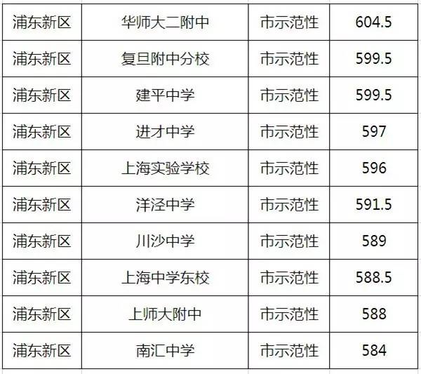 高中學校排名及錄取分數線_高中分數排行_高中學校排名及分數線
