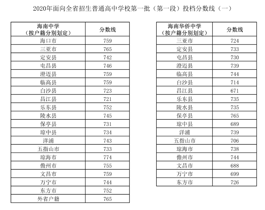 集美大學預估分數線_集美大學錄取分數線2024_集美大學分數線是多少2020