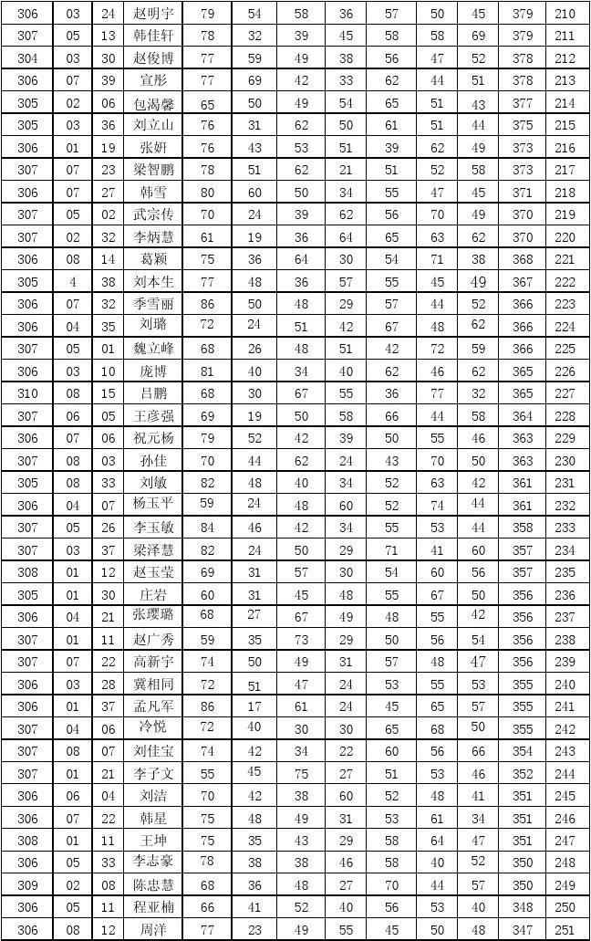 河北高考分數線2024_202l年河北高考分數線_202河北1高考分數線