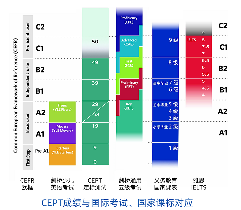 劍橋商務(wù)英語考試流程_劍橋商務(wù)英語報名_劍橋商務(wù)英語怎么報名