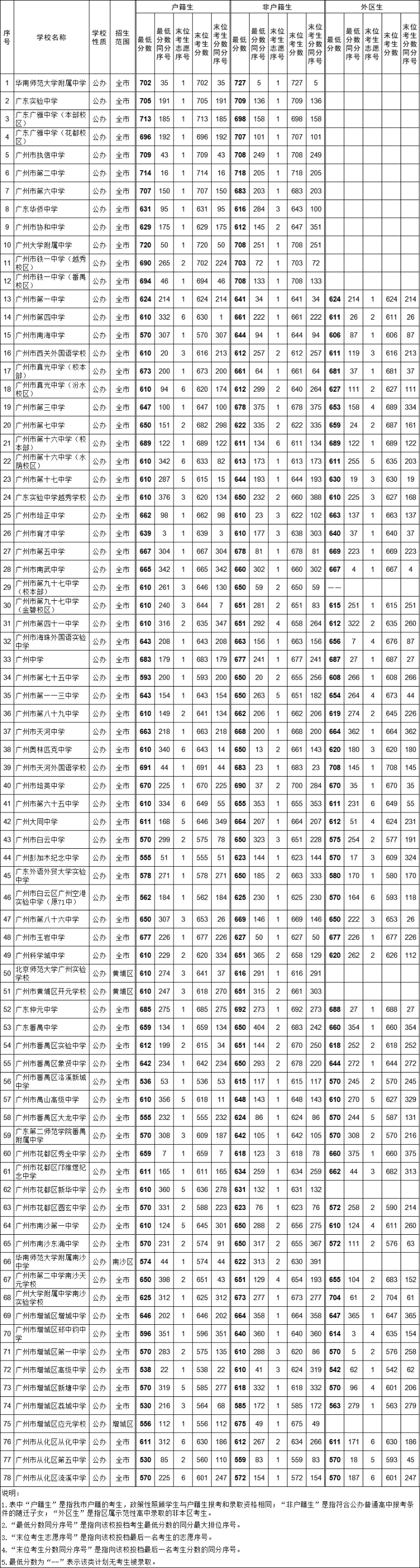 廣州招考成績(jī)查詢?nèi)肟赺廣州招考網(wǎng)成績(jī)查詢_招考查詢成績(jī)廣州網(wǎng)官網(wǎng)