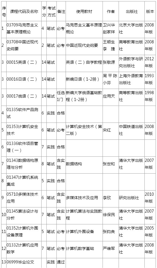 貴州自考本科有哪些學校名單_貴州自考本科院校_貴州大學自考本科