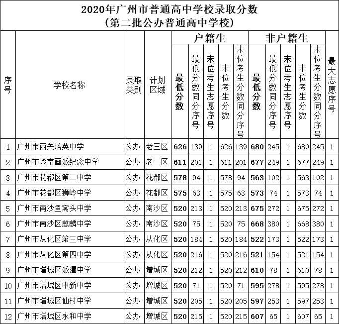 廣東高考分數段_廣東高考分數段_分數高考廣東段線是多少