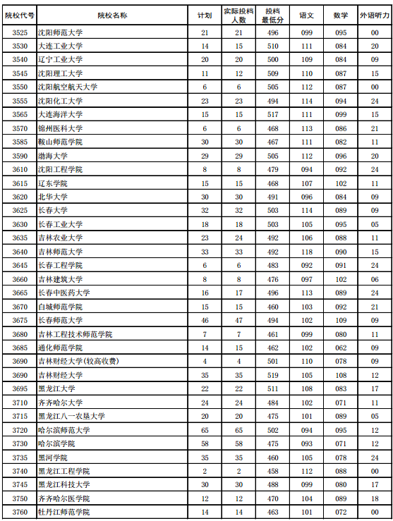 二本錄取時(shí)間_錄取二本時(shí)間怎么算_錄取二本時(shí)間一樣嗎