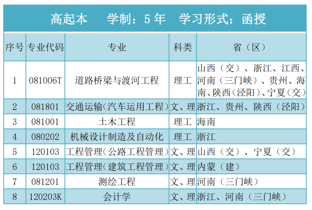 長安大學各專業錄取分數線_錄取分數長安線大學專業有哪些_長安大學專業及分數線