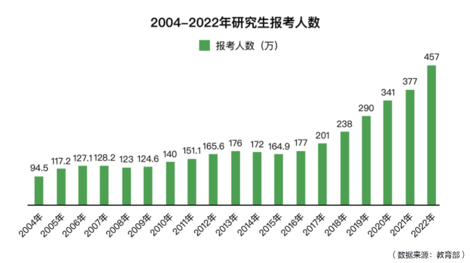 考研人數2022年_考研人數年年漲_2024年考研人數