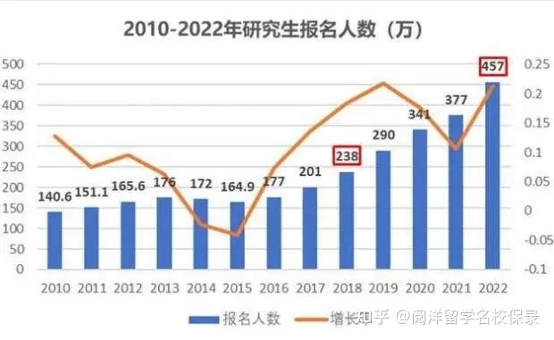 考研人數年年漲_2024年考研人數_考研人數2022年