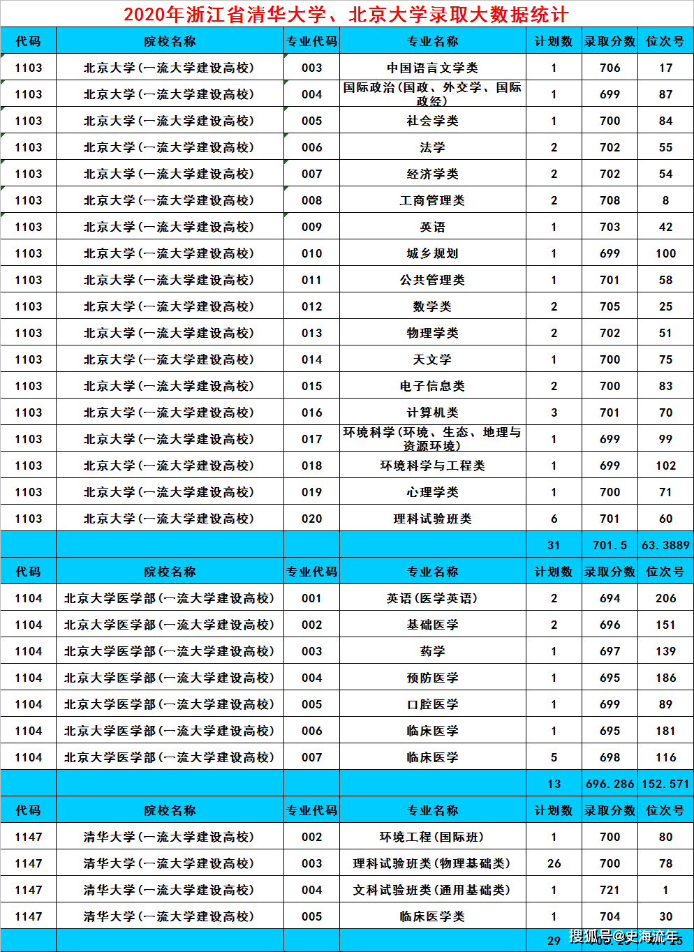 2021北大清華錄取分_2024年清華北大的錄取分數線_2921年清華北大錄取分數線