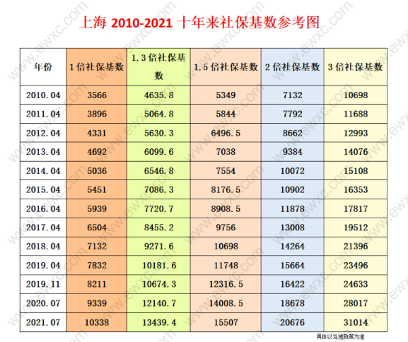 上海工資平均數2020_二零二零年上海平均工資多少_2024年上海平均工資