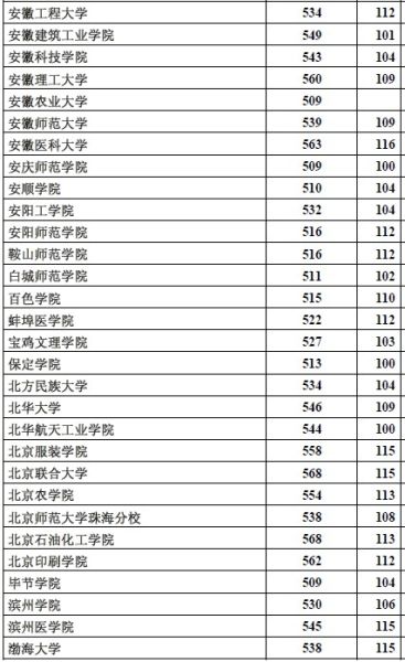 太原理工高考錄取分數線_太原錄取分數理工線大學是多少_太原理工大學錄取分數線