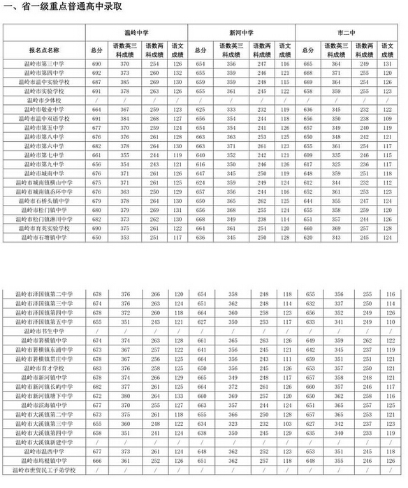 2024年四川高考分?jǐn)?shù)線_202l年四川高考分?jǐn)?shù)線_202o年四川高考分?jǐn)?shù)線