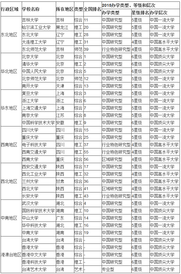 大學重點學校排名_重點大學名稱_重點大學名單