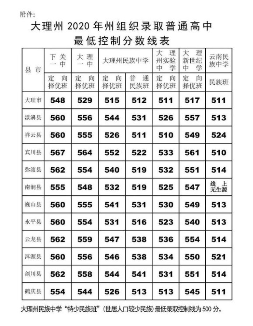 2024年重慶高考分數線_重慶2029年高考分數線_21年重慶高考分數段