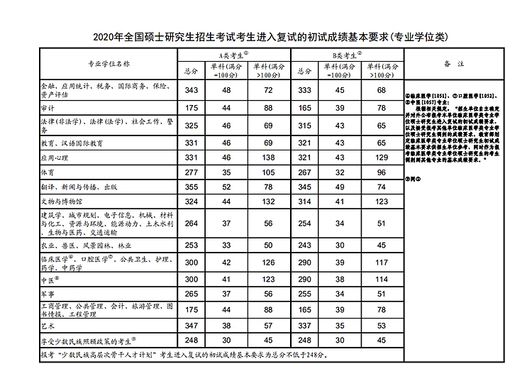 西南大學研究生分數線_分數西南線大學研究生要多少分_西南大學考研分數線
