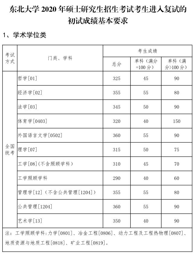 西南大學研究生分數線_西南大學考研分數線_分數西南線大學研究生要多少分