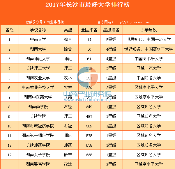 湖南三本院校排名_院校湖南排名本科多少_湖南排名前十的本科學校