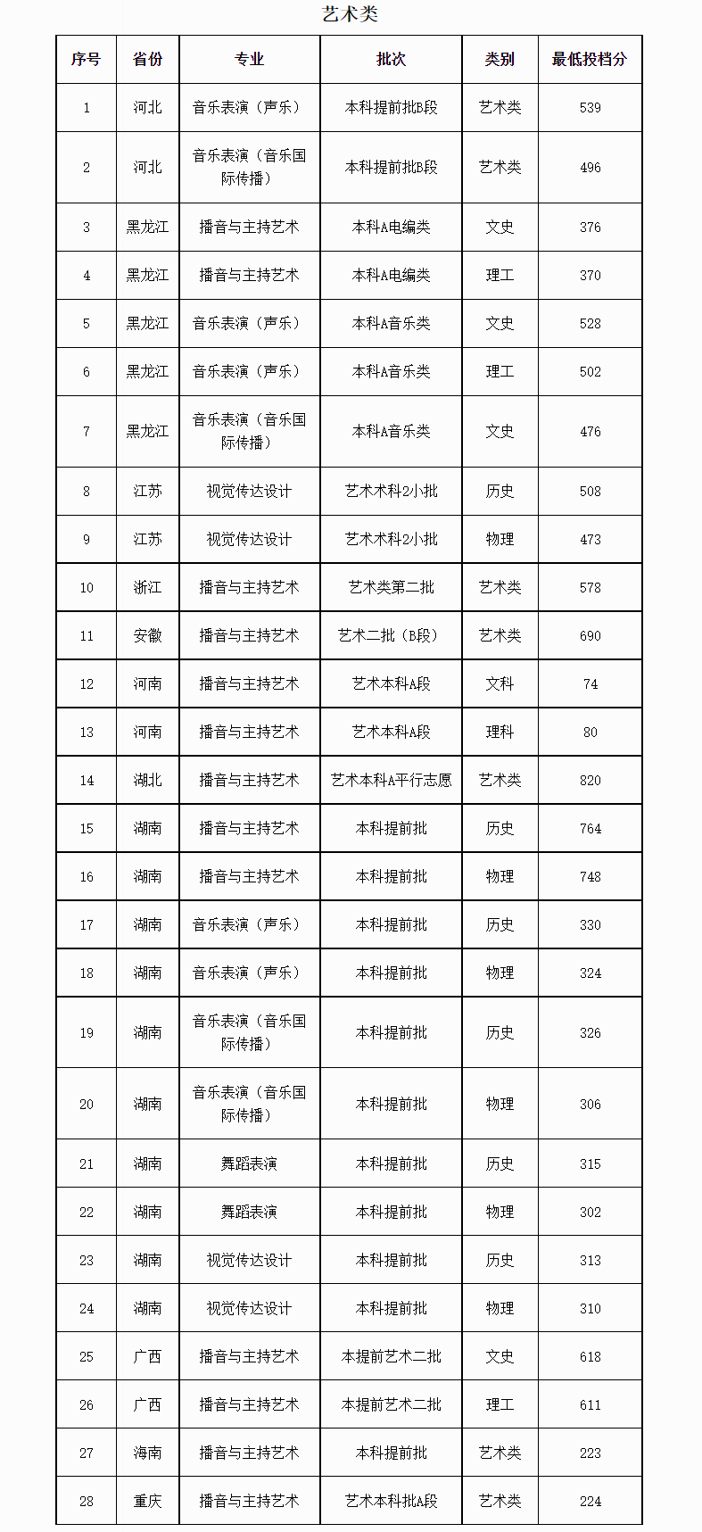 藝術(shù)生錄取分?jǐn)?shù)線是多少_錄取線藝術(shù)生要多少分_藝術(shù)生錄取線