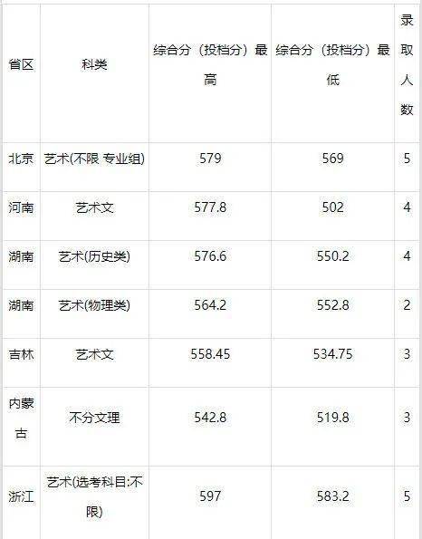 藝術(shù)生錄取分?jǐn)?shù)線是多少_錄取線藝術(shù)生要多少分_藝術(shù)生錄取線