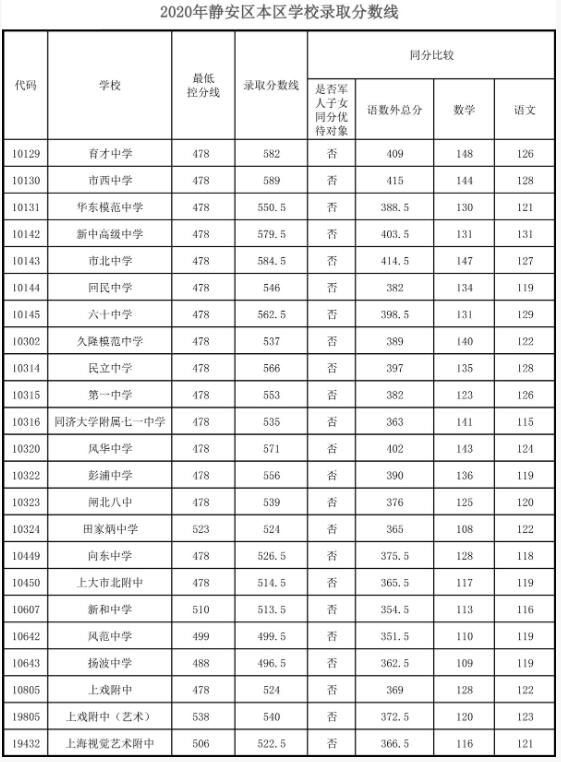 2024山東高考投檔線_2021高考山東投檔線_山東高考投檔線