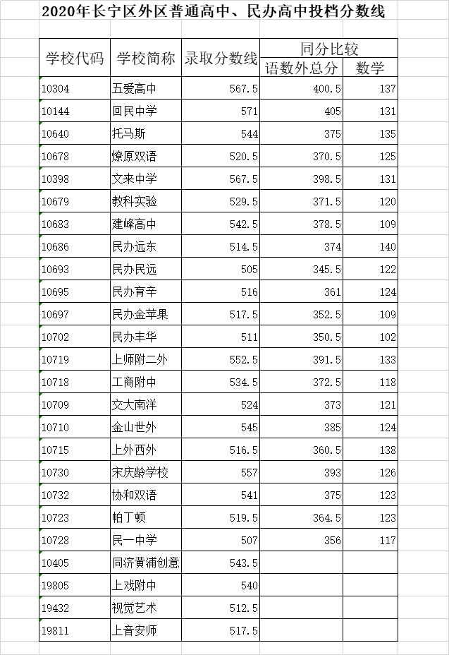 山東高考投檔線_2024山東高考投檔線_2021高考山東投檔線