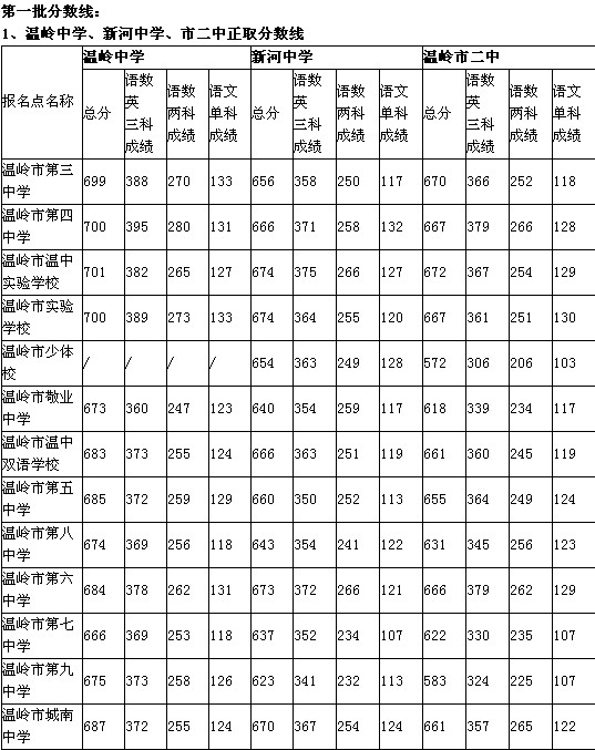 2024湖北高考分數線_分數湖北高考線2024_2o2o年湖北高考分數線